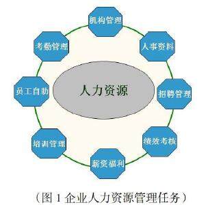 論企業人力資源管理的用人與留人策略